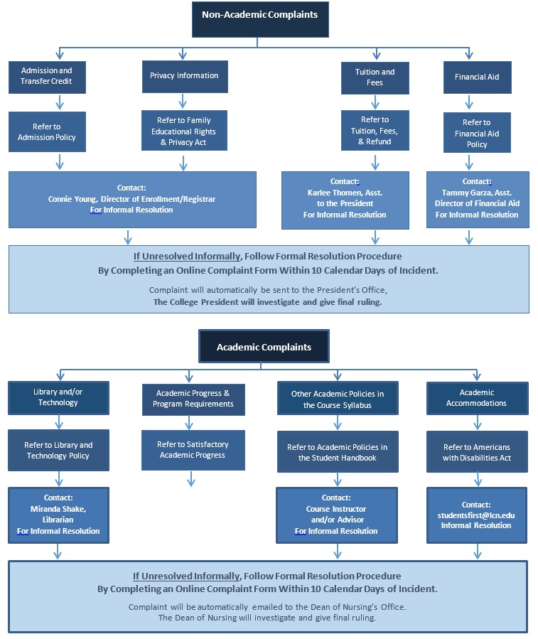 Student complaint flowchart