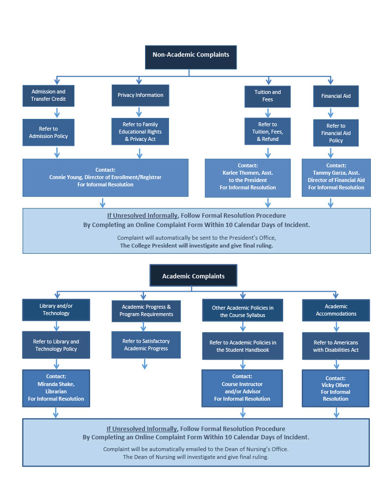 Complaints flowchart