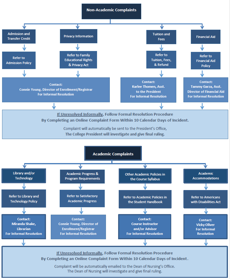 Student complaint flowchart