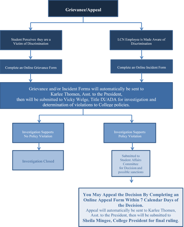 Grievance process flowchart