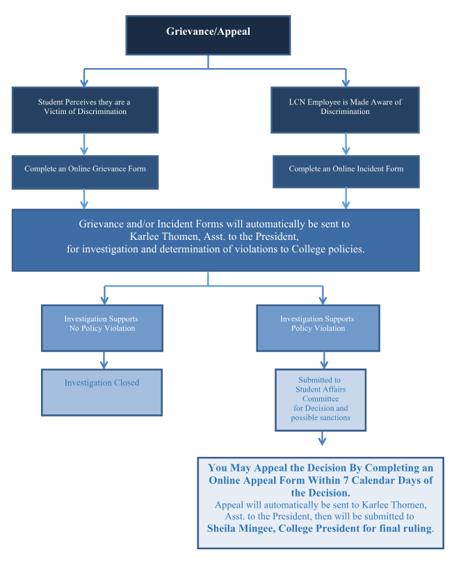 Grievance appeal flowchart